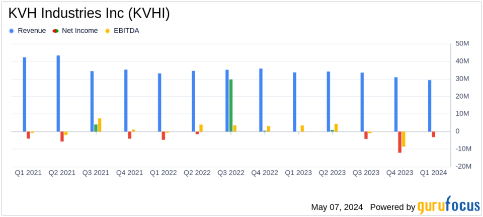 KVH Industries Inc (KVHI) Q1 2024 Earnings: Revenue and Earnings Miss Analyst Forecasts