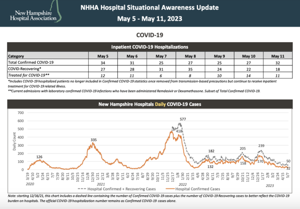 During the pandemic, the New Hampshire Hospital Association reported its COVID-19 hospitalizations daily. As numbers have dropped, they have moved to weekly reports.