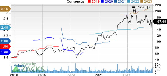 Palo Alto Networks, Inc. Price and Consensus