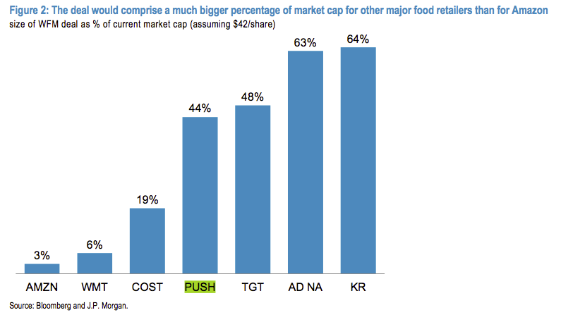 JPMorgan note whole foods walmart