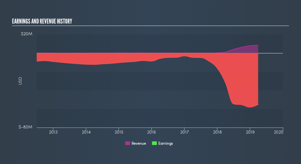 NasdaqCM:RIOT Income Statement, June 19th 2019