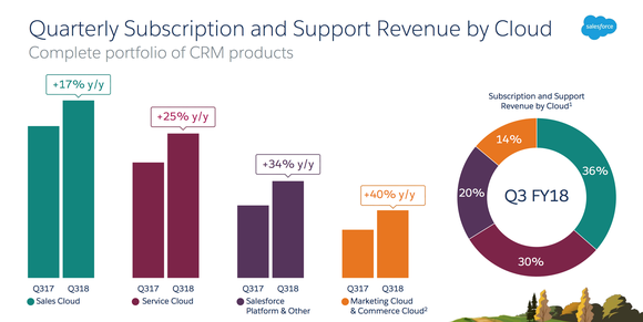 Salesforce's Q3 2018 revenue increased 17% for Sales Cloud, 25% for Service Cloud, 34% for Salesforce Platform, and 40% for Marketing Cloud.