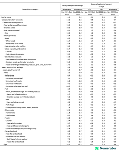 Change in Consumer Price Index, by detailed expenditure category, December 2022