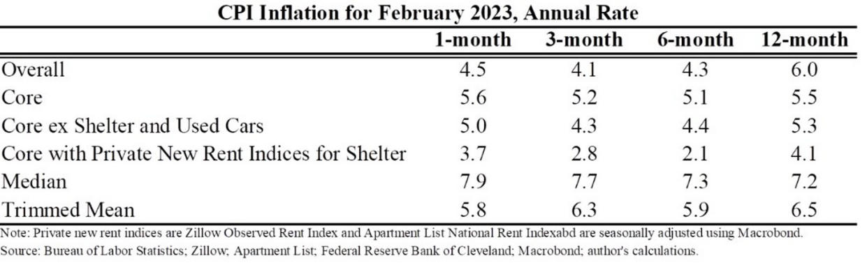 (Source: <a data-i13n="cpos:1;pos:1" href="https://twitter.com/jasonfurman/status/1635663599581696000" rel="nofollow noopener" target="_blank" data-ylk="slk:@JasonFurman;cpos:1;pos:1;elm:context_link;itc:0;sec:content-canvas" class="link rapid-noclick-resp">@JasonFurman</a>)