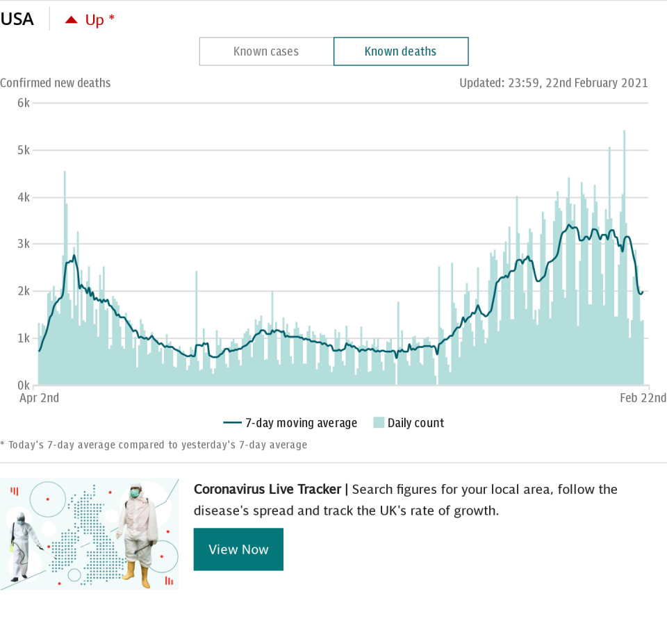 Copy of Coronavirus USA Spotlight Chart - Deaths default