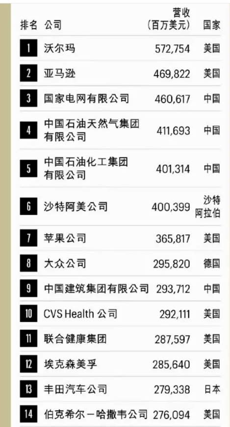 財富世界 500 強排行榜   圖:翻攝自財富中文網 