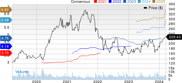 Veeva Systems Inc. Price and Consensus