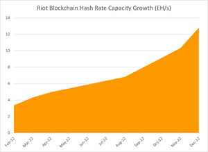 By Q4 2022, Riot anticipates a total self-mining hash rate capacity of 12.8 EH/s, assuming full deployment of approximately 120,150 Antminer ASICs, but excluding any potential expected incremental productivity gains from the Company&#x002019;s utilization of 200 MW of immersion-cooling infrastructure.