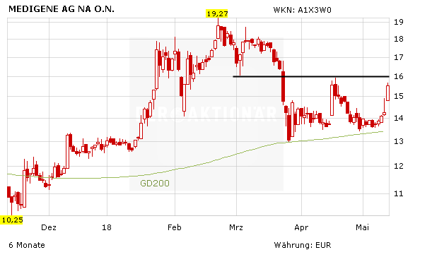 Medigene dreht auf: Nach Top-News Top-Gewinner im TecDAX