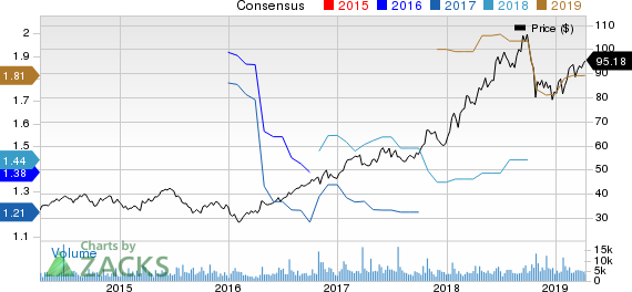 PTC Inc. Price and Consensus