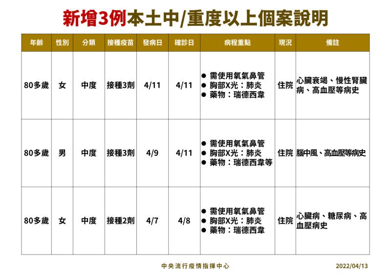 ▲指揮中心表示，今（13）日本土新增3例「中症」患者。（圖／指揮中心）