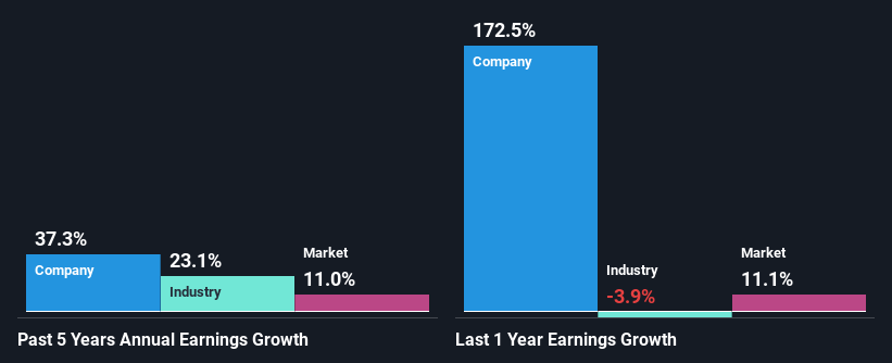 past-earnings-growth