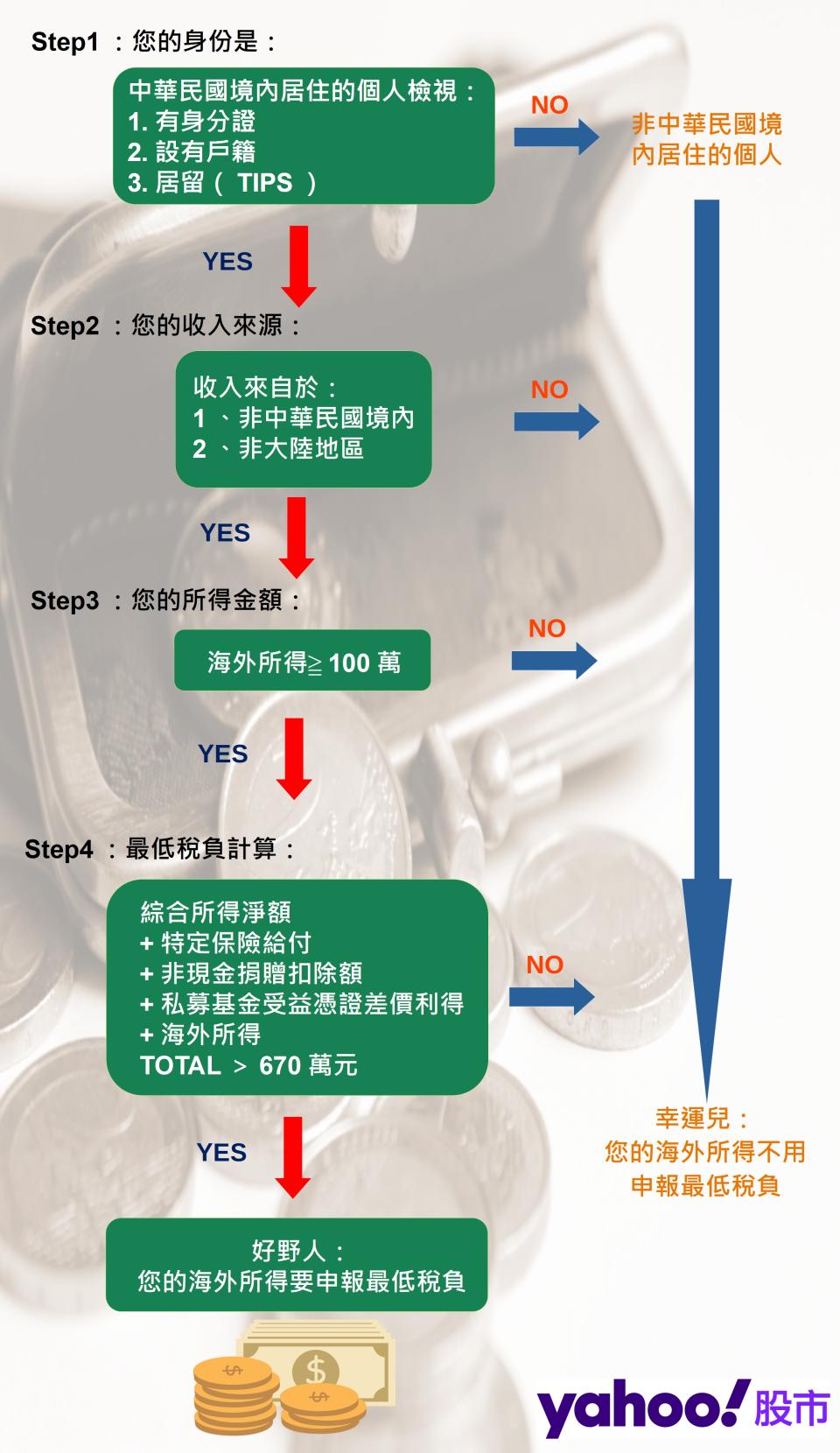 投資必看！海外所得需要報稅嗎？ 