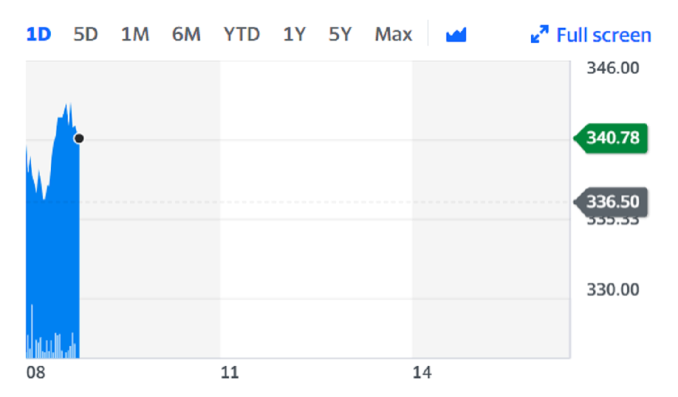 Shares rose on the back of the news on Friday. Chart: Yahoo Finance