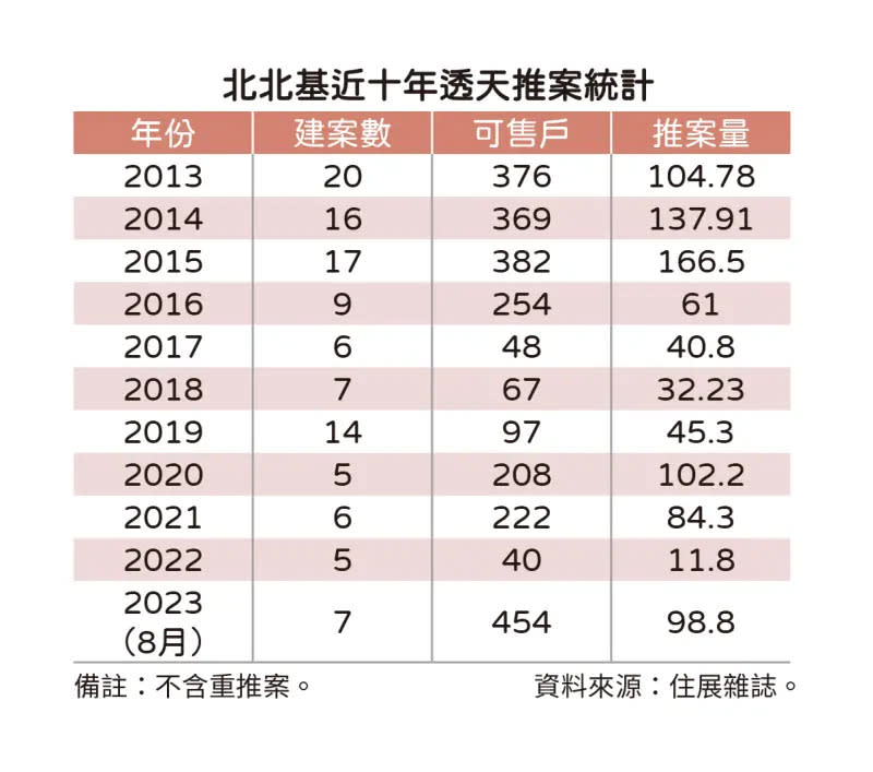 ▲北北基近十年透天推案統計。（圖／住展雜誌提供）