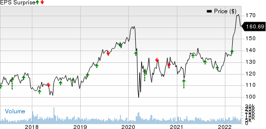 Sempra Energy Price and EPS Surprise