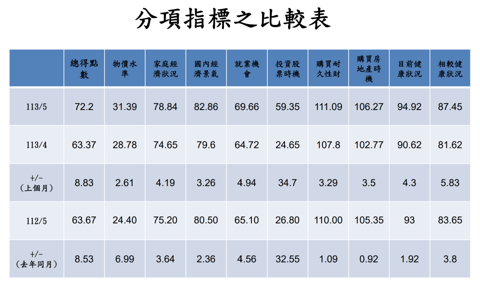 央大台經中心公布5月消費者信心指數（CCI），受到股市大漲，來到總指數72.2點，民眾對未來半年投資土是大幅上揚34.7點，來到59.35點。台經中心提供