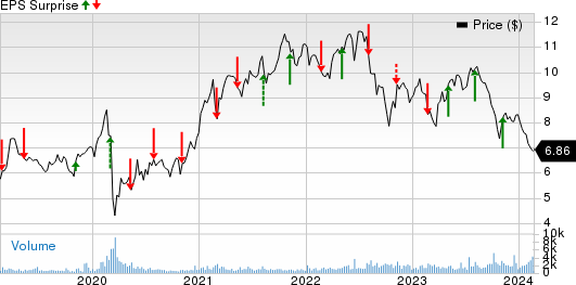 TransAlta Corporation Price and EPS Surprise