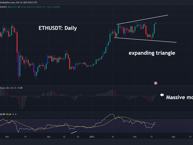 Ether is trapped in a sideways expanding channel. The MACD histogram, an indicator used to gauge trend strength and changes, has crossed bullishly above zero. (William Noble/TradingView)