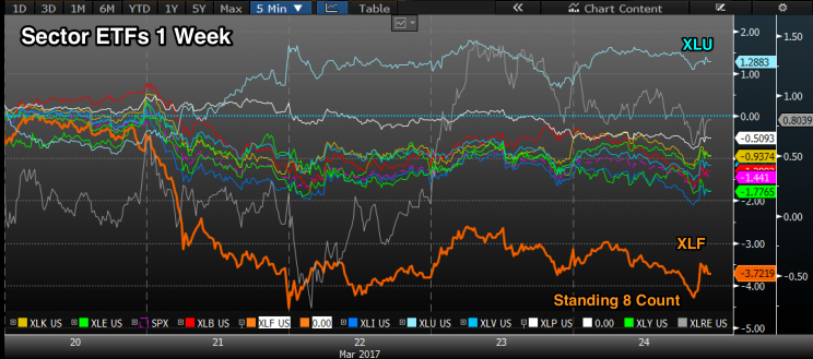 Financials (XLF) underperformed while utilities (XLU) gained the most. (Source: Bloomberg)