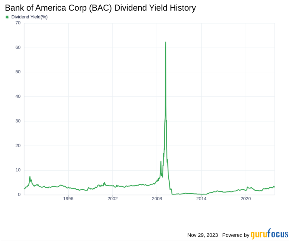 Bank of America Corp's Dividend Analysis