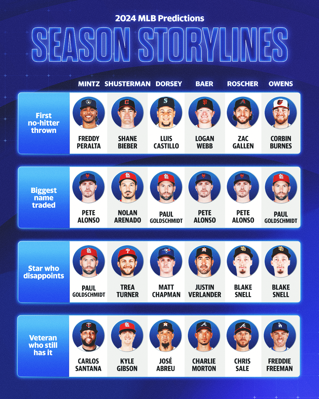 How will Paul Goldschmidt and Blake Snell fare this season? Only time will tell. 