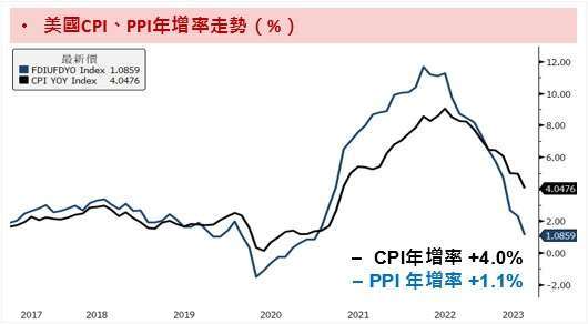 資料來源：Bloomberg；資料時間：2023/06/16。