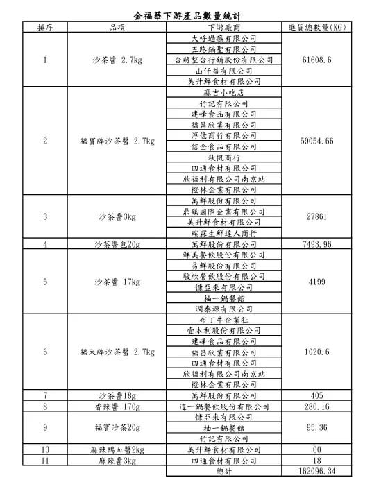 ▲南投縣金福華公司的沙茶醬賣給台中市29家餐飲與食材業者。（圖／台中市政府提供，2024.03.12）