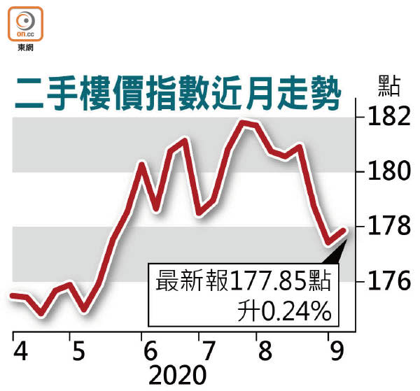 二手樓價指數近月走勢