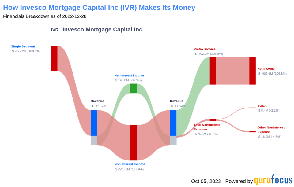 Unraveling Invesco Mortgage Capital Inc's Dividend Performance and Sustainability