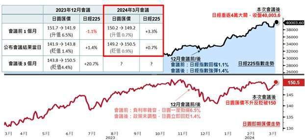 資料來源：Bloomberg，2024/03/19。投資人無法直接投資指數，本資料僅為市場歷史數值統計概況說明，非基金績效表現之預測。