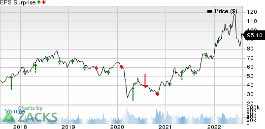 ConocoPhillips Price and EPS Surprise