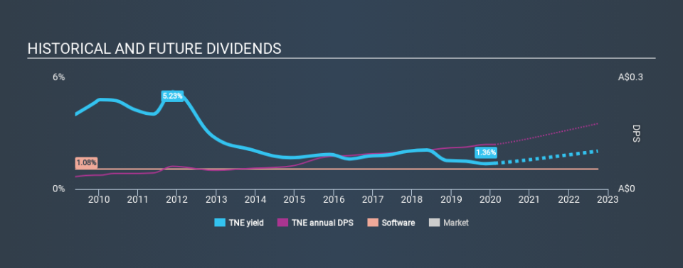 ASX:TNE Historical Dividend Yield, February 11th 2020