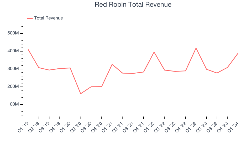 Red Robin Total Revenue