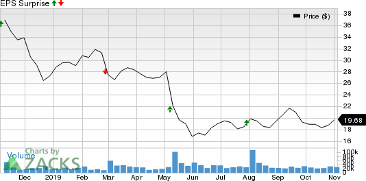 Mylan N.V. Price and EPS Surprise