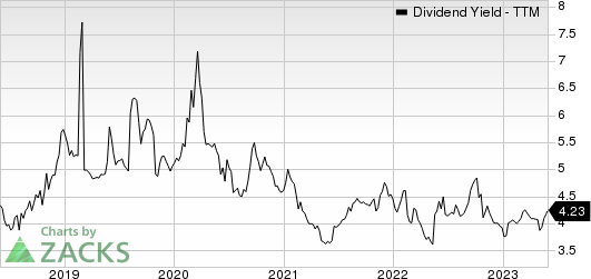 Kraft Heinz Company Dividend Yield (TTM)