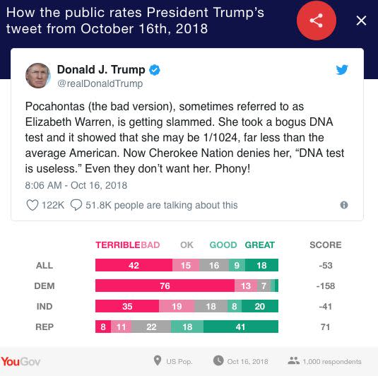 (Photo: <a href="https://tweetindex.yougov.com/?t=1052168909665824769" target="_blank">YouGov</a>)