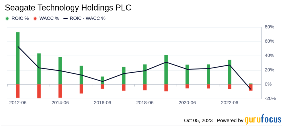 Unveiling Seagate Technology Holdings PLC (STX)'s Value: Is It Really Priced Right? A Comprehensive Guide