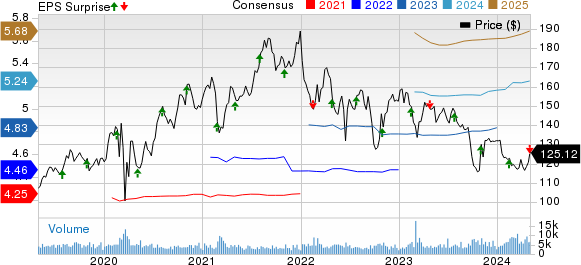 American Water Works Company, Inc. Price, Consensus and EPS Surprise