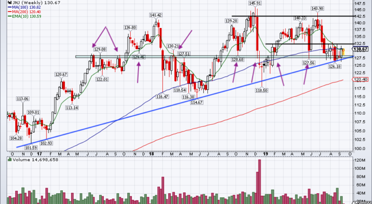 Johnson & Johnson chart