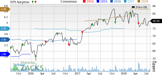 Allegion (ALLE) second-quarter 2018 earnings gain from healthy organic sales growth, synergistic benefits from acquisitions and forex tailwinds.