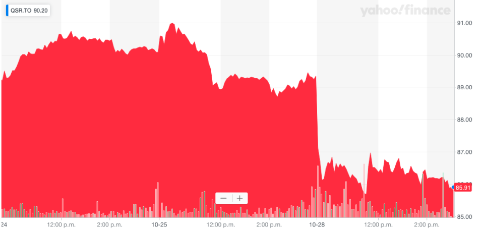 Restaurant Brands International's stock (QSR) fell after the company reported third quarter results Monday. 