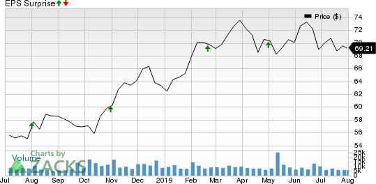 Realty Income Corporation Price and EPS Surprise