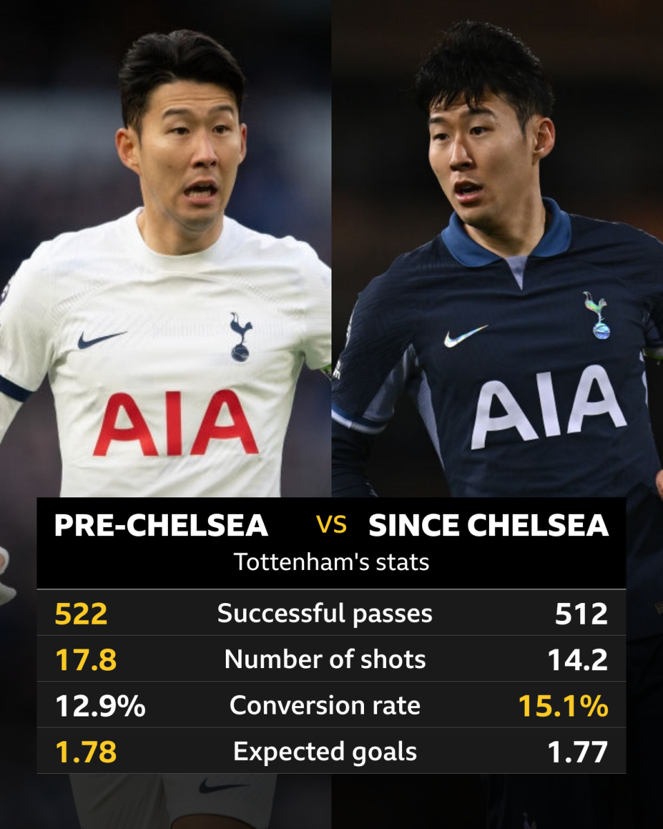 Graphic showing defensive stats pre-Chelsea and since Chelsea: Successful passes 522 v 512, Number of shots 17.8 v 14.2, Conversion rate 12.9% to 15.1% and Expected goals 1.78 v 1.77 