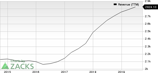 Logitech International S.A. Revenue (TTM)