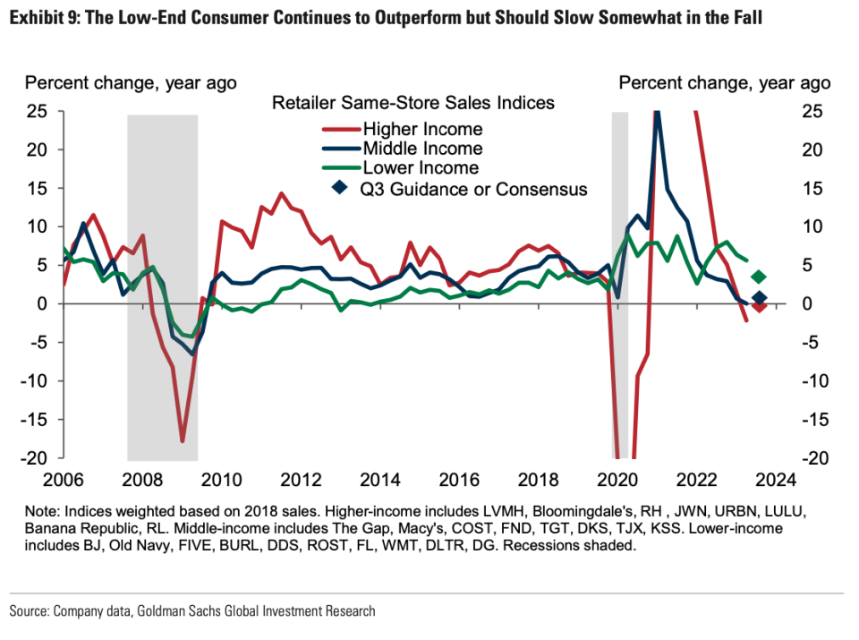 Same store sales in lower income stores have been more resilient than higher income stores this year, according to research from Goldman Sachs. 