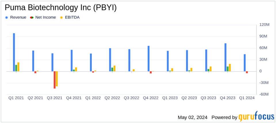 Puma Biotechnology Inc (PBYI) Reports Q1 Financial Results, Misses Analyst Revenue and EPS Forecasts