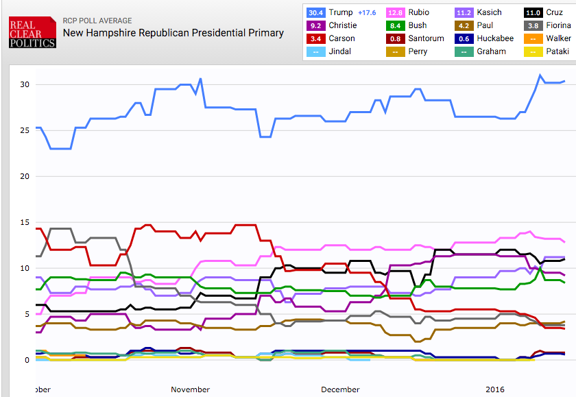 2016 Presidential Poll Results: Latest National and Primary Polls for Week of January 11