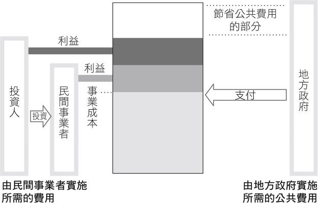 圖2-6：社會性影響力債券（SIB）的架構。 (來源：《2030永續企業革命》／商業周刊出版)
