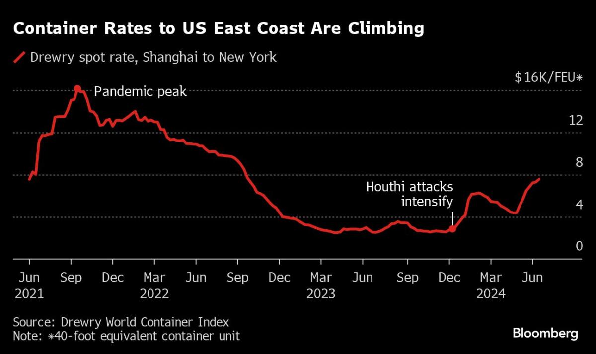 Fearing a port strike, US industries are urging Biden to resume talks